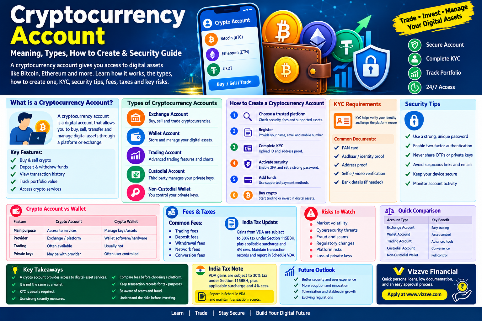 Cryptocurrency account infographic explaining crypto account meaning, types, account creation steps, KYC requirements, security tips, fees, India VDA tax, risks, crypto wallet comparison, and Vizzve Financial.